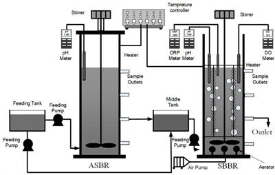 Study on Advanced Nitrogen Removal and Microbial Community Structure of Traditional Chinese Medicine Wastewater by a Novel System Coupling Anaerobic Sequencing Batch Reactor and Modified Sequencing Batch Biofilm Reactor 